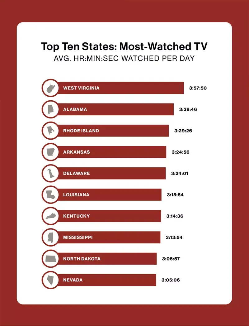 Bar chart listing the top ten US states with the most-watched TV time.