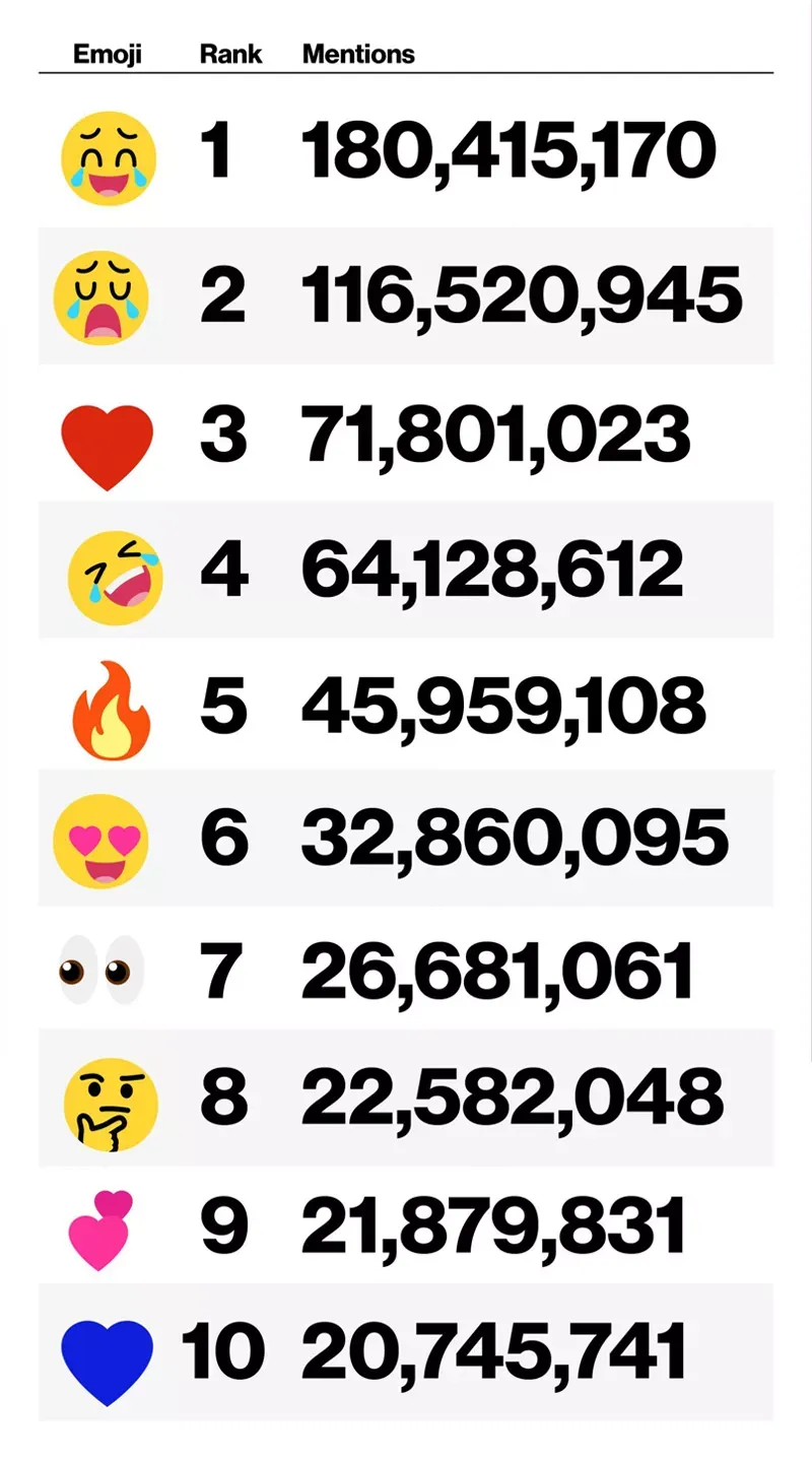 The top 10 used emojis.