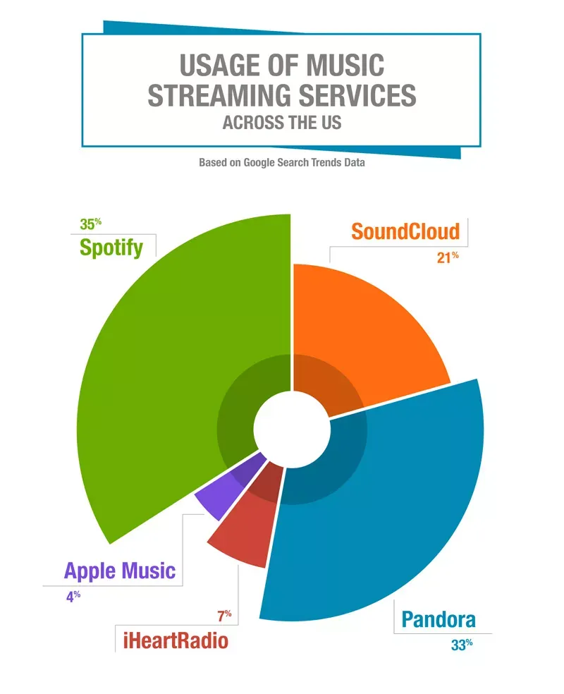 Pie chart showing the many music streaming services that people use.