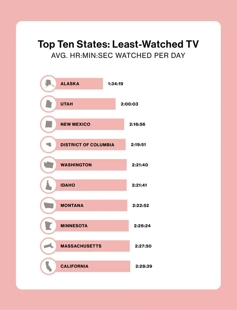 Bar chart listing the top ten US states and territories with the least-watched TV time per day,