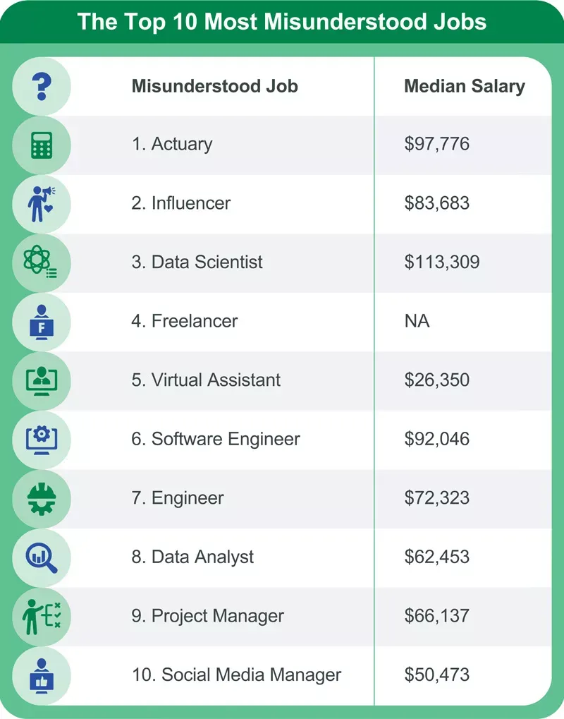 An Infographic informing people about the most misunderstood jobs.