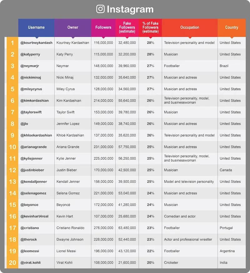 A table showing the top 20 Instagram accounts by follower count, including the owner's name, estimated fake followers, occupation, and country.
