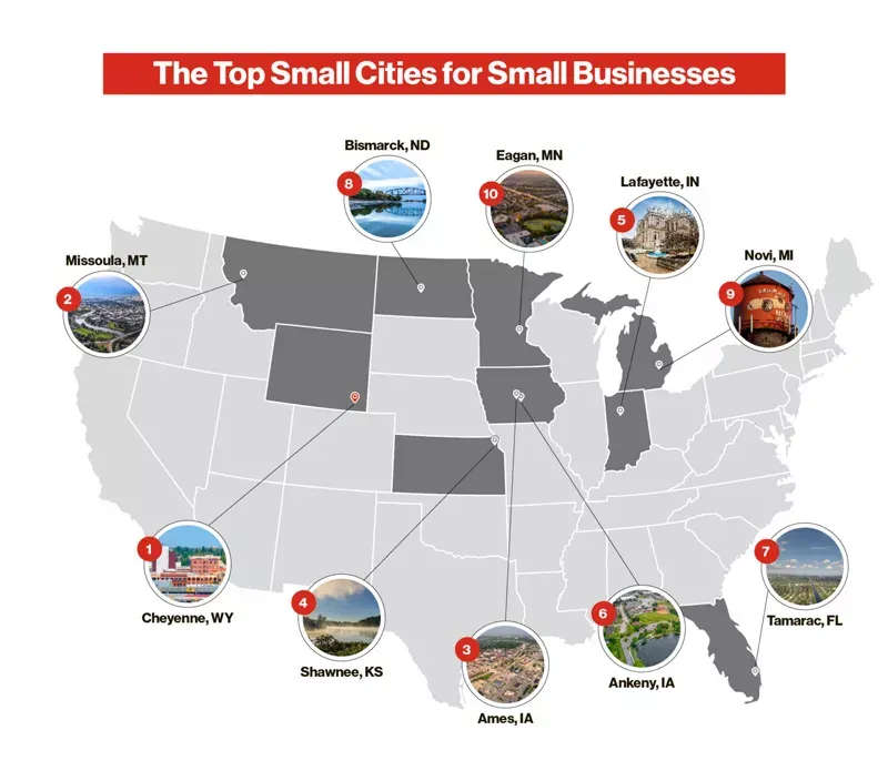 ap of the US highlighting the top 10 small cities for small businesses, with callouts to specific locations like Cheyenne, WY (1) and Bismarck, ND (8).