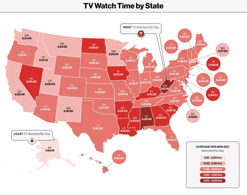 A color-coded map of the United States showing average TV watch time per day by state.