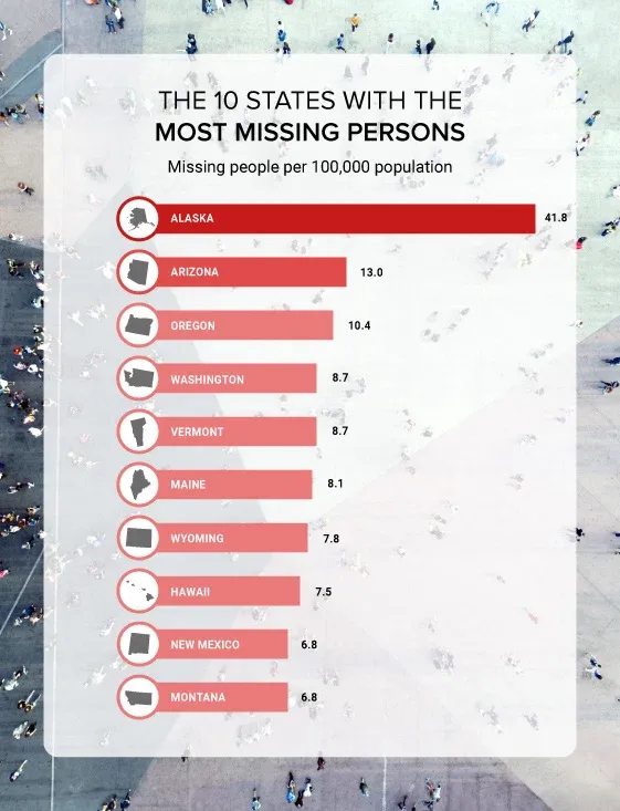 Top 10 states with the most missing people