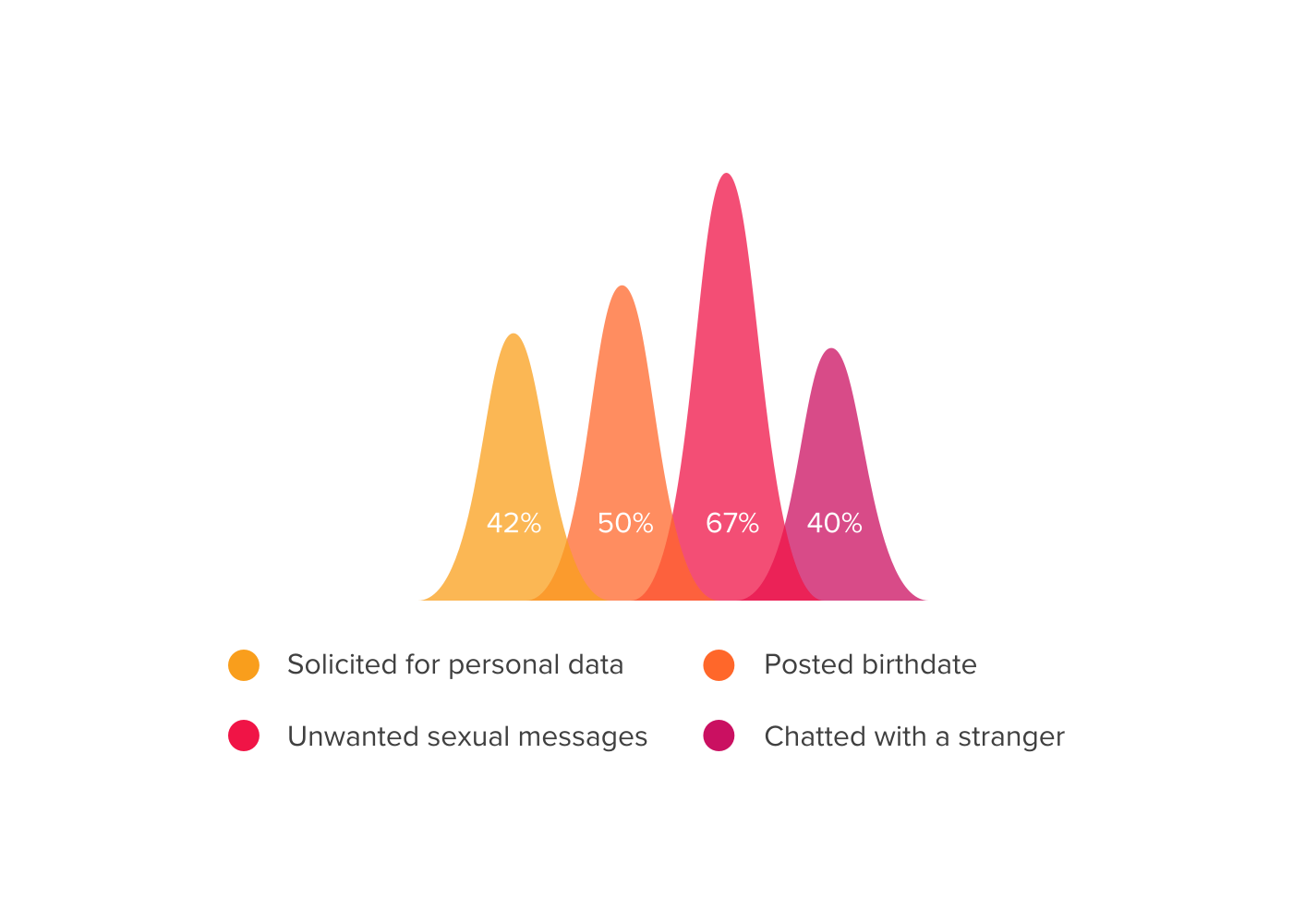graph showing phone habits in teens