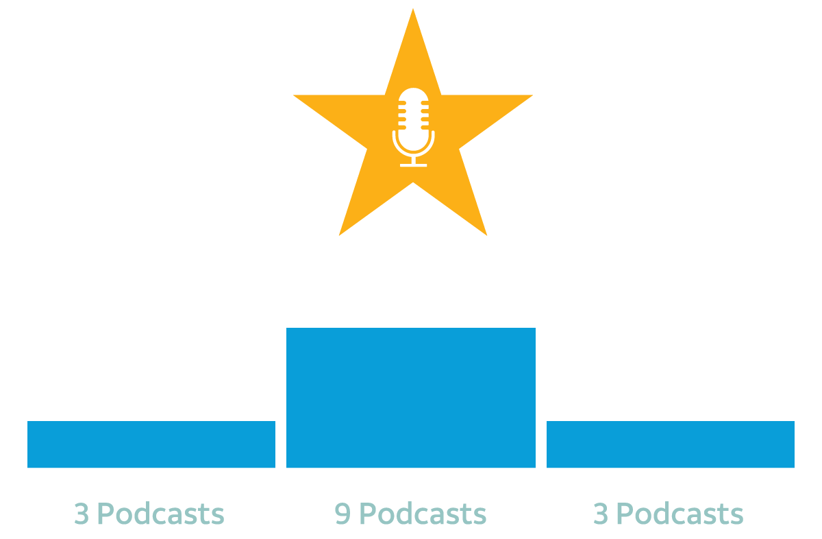 Creators with the Most Top-Rated Podcasts
