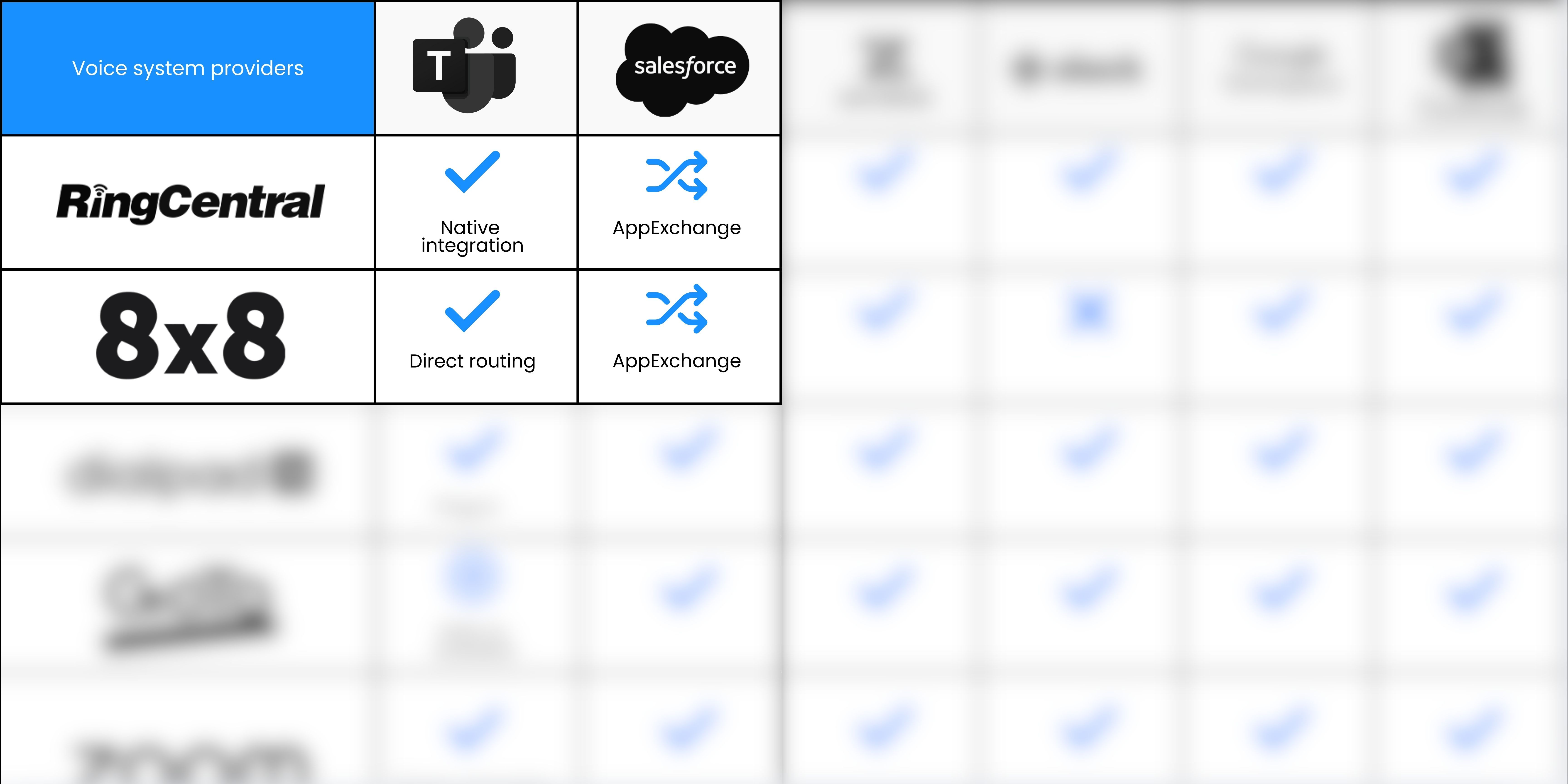 Voice system providers table featuring a RingCentral and 8x8 comparison