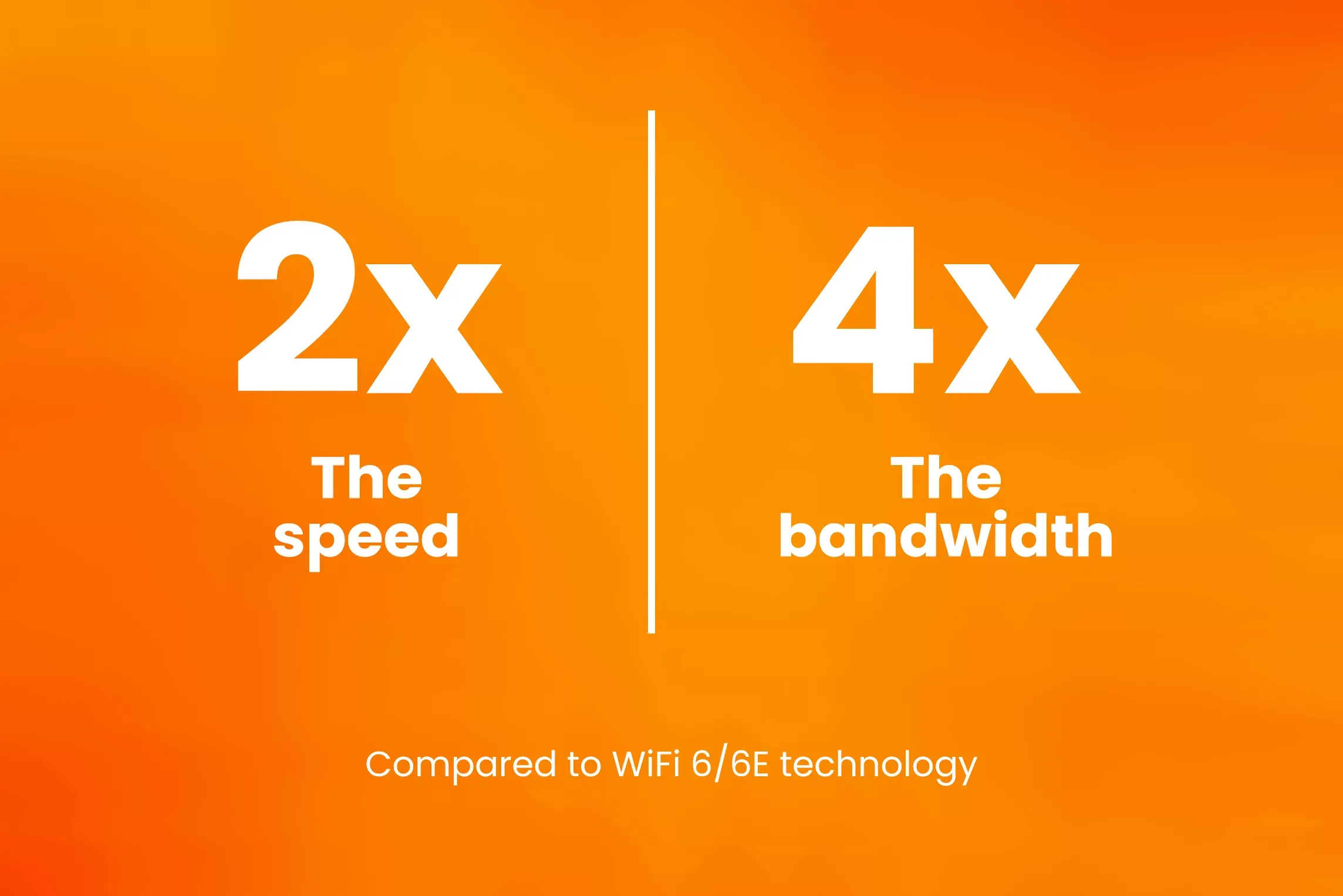 WiFi 7 has 2 times the speed and 4 times the bandwidth compared to WiFi 6 and 6E technology